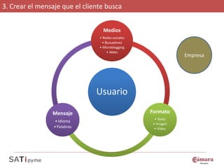 3. Crear el mensaje que el cliente busca


                                  Medios
                                • Redes sociales
                                 • Buscadores
                                • Microblogging
                                    • Webs
                                                              Empresa




                               Usuario

                Mensaje                            Formato
                                                    • Texto
                  • Idioma
                                                   • Imagen
                 • Palabras                         • Vídeo
 