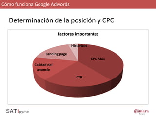 Cómo funciona Google Adwords


   Determinación de la posición y CPC
                           Factores importantes

                                  Históricos

                   Landing page
                                               CPC Máx
             Calidad del
              anuncio
                                     CTR
 