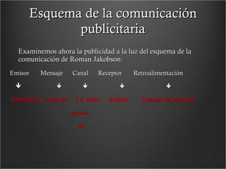 Esquema de la comunicación publicitaria Examinemos ahora la publicidad a la luz del esquema de la comunicación de Roman Jakobson: Emisor  Mensaje  Canal  Receptor  Retroalimentación     Anunciante  Anuncio  TV, radio,  Público  Compra del producto   prensa, etc. 