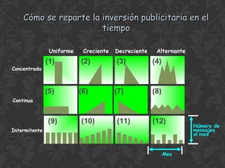 Cómo se reparte la inversión publicitaria en el
tiempo
Uniforme

Creciente

Decreciente

Alternante

(2)

(3)

(4)

(5)

Concentrada

(1)

(6)

(7)

(8)

Continua

(9)
(9)

(10)

(11)

(12)

Intermitente

Mes

Número de
mensajes
al mes

 