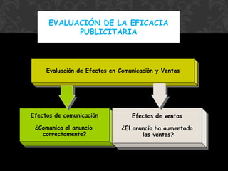 EVALUACIÓN DE LA EFICACIA
PUBLICITARIA

Evaluación de Efectos en Comunicación y Ventas
Evaluación de Efectos en Comunicación y Ventas

 