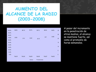 AUMENTO DEL
ALCANCE DE LA RADIO
(2003-2008)
100.0%

96.8%

96.1%

96.1%

96.1%

96.5%

96.0%

30

90.0%
25

80.0%
70.0%

23.55

21.9

22.45

23.7

24.85
20

22.15

60.0%
50.0%

15

40.0%
10

30.0%
20.0%

5

10.0%
0.0%

0
Feb.03

Feb.04

Feb.05
Alcance

Feb.06
Promedio Horas

Feb.07

Feb.08

A pesar del incremento
en la penetración de
otros medios, el alcance
se mantiene fuerte, así
como el promedio de
horas semanales.

 