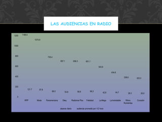 LAS AUDIENCIAS EN RADIO
1200

1188.6
1074.9

1000

800

735.4
657.1

656.3

651.1

600

543.6
434.8

400

338.6

323.3

200
121.7

97.8

66.5

53.8

58.9

66.3

42.8

44.7

28.3

26.9

0
RPP

Moda

Panamericana

Okey

alcance diario

Radiomar Plus

Felicidad

La Mega

audiencia promedio por 1/2 hora

La Inolvidable

Ritmo
Romántica

Corazión

 