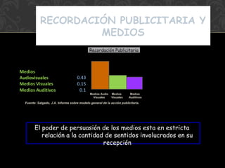 RECORDACIÓN PUBLICITARIA Y
MEDIOS
Recordación Publicitaria

Medios
Audiovisuales
Medios Visuales
Medios Auditivos

0.43
0.15
0.1

Medios Audio
Visuales

Medios
Visuales

Medios
Auditivos

Fuente: Salgado, J.A. Informe sobre modelo general de la acción publicitaria.

El poder de persuasión de los medios esta en estricta
El poder de persuasión de los medios esta en estricta
relación a la cantidad de sentidos involucrados en su
relación a cantidad de sentidos involucrados en su
recepción
recepción

 