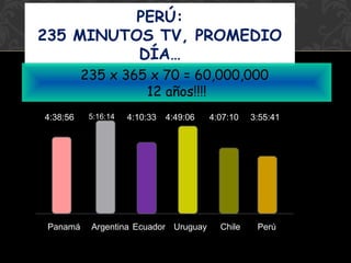PERÚ:
235 MINUTOS TV, PROMEDIO
DÍA…
235 x 365 x 70 = 60,000,000
12 años!!!!
4:38:56

Panamá

5:16:14

4:10:33

4:49:06

Argentina Ecuador Uruguay

4:07:10

Chile

3:55:41

Perú

 