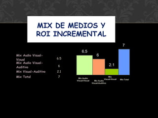 MIX DE MEDIOS Y
ROI INCREMENTAL
7
Mix Audio VisualVisual
Mix Audio VisualAuditivo
Mix Visual-Auditivo
Mix Total

6.5
6.5

6
2.1

6
2.1
7

Mix Audio
Visual-Visual

Mix
Visual-Visual

Mix Audio
Visual-Auditivo

Mix Total

 