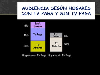 AUDIENCIA SEGÚN HOGARES
CON TV PAGA Y SIN TV PAGA
5%

Dvd,
Juegos

45%

Tv Paga

50%

Tv
Abierta

Dvd,
Juegos

Tv
Abierta

8%
92%

Hogares con Tv Paga Hogares sin Tv Paga

 