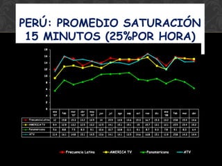 PERÚ: PROMEDIO SATURACIÓN
15 MINUTOS (25%POR HORA)

 