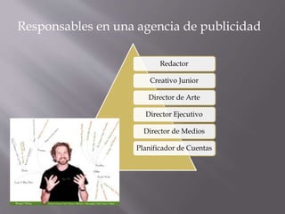 Responsables en una agencia de publicidad 
Redactor 
Creativo Junior 
Director de Arte 
Director Ejecutivo 
Director de Medios 
Planificador de Cuentas 
