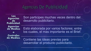 Las
Agencias
de
Publicidad,
Agencias
de Medios
o
Centrales
de Medios.
Son participes muchas veces dentro del
desarrollo publicitario.
Está elaborada por varios factores; entre
los cuales, el mas importante es el Brief.
Contiene las ideas previas para
desarrollar el producto publicitario.
 