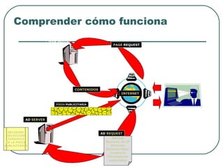 Comprender cómo funciona EL USUARIO “SOLICITA” UNA PAGINA WEB DECISION: SELECCION DINAMICA DE LA PIEZA  PUBLICITARIA INTERNET WEB SERVER AD  SERVER CONTENIDOS PIEZA  PUBLICITARIA DATOS Numero de IP Browser Sistema Oper. Cookie/s Parametros especiales AD  REQUEST PAGE  REQUEST 