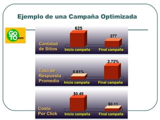 Ejemplo de una Campaña Optimizada Inicio campaña 625 277 Cantidad de Sitios 0.61% 2.72% Tasa de  Respuesta Promedio Costo Por Click $0.49 $0.11 Final campaña Inicio campaña Final campaña Inicio campaña Final campaña 