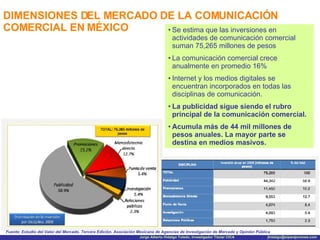 DIMENSIONES DEL MERCADO DE LA COMUNICACIÓN COMERCIAL EN MÉXICO Se estima que las inversiones en actividades de comunicación comercial suman 75,265 millones de pesos La comunicación comercial crece anualmente en promedio 16% Internet y los medios digitales se encuentran incorporados en todas las disciplinas de comunicación. La publicidad sigue siendo el rubro principal de la comunicación comercial. Acumula más de 44 mil millones de pesos anuales. La mayor parte se destina en medios masivos. Fuente: Estudio del Valor del Mercado. Tercera Edición. Asociación Mexicana de Agencias de Investigación de Mercado y Opinión Pública 