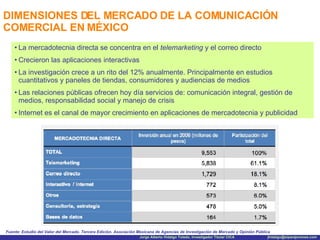 DIMENSIONES DEL MERCADO DE LA COMUNICACIÓN COMERCIAL EN MÉXICO La mercadotecnia directa se concentra en el  telemarketing  y el correo directo Crecieron las aplicaciones interactivas La investigación crece a un rito del 12% anualmente. Principalmente en estudios cuantitativos y paneles de tiendas, consumidores y audiencias de medios Las relaciones públicas ofrecen hoy día servicios de: comunicación integral, gestión de medios, responsabilidad social y manejo de crisis Internet es el canal de mayor crecimiento en aplicaciones de mercadotecnia y publicidad Fuente: Estudio del Valor del Mercado. Tercera Edición. Asociación Mexicana de Agencias de Investigación de Mercado y Opinión Pública 