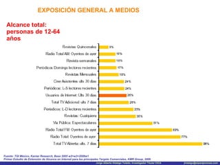 EXPOSICIÓN GENERAL A MEDIOS Alcance total: personas de 12-64 años Fuente: TGI México, Kantar Research, Base 2005 w2+w3+2006w1 Primer Estudio de Extensión de Alcance en Internet para los principales Targets Comerciales, KMR Group, 2006 