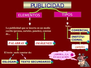 PUBLICIDAD
                        PUBLICIDAD
             ELEMENTOS                                TIPOS


                                                         Son...
 La publicidad que se inserta en un medio
 escrito (prensa, carteles, paneles), constan                     COMERCIAL
 de...
                                                                  INSTITU-
                                                                  CIONAL
    PALABRAS                  IMÁGENES
                                                                    carteles
El texto suele constar de:
                                                ¡AHORA... LA
                                                EVALUACIÓN
                                                     !
ESLOGAN        TEXTO SECUNDARIO
 