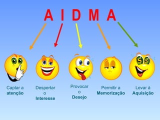 A  I  D  M  A Captar a  atenção Despertar o  Interesse Provocar o  Desejo Permitir a  Memorização Levar à  Aquisição 