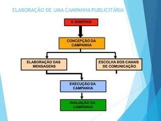 CONCEPÇÃO DA
CAMPANHA
O BRIEFING
EXECUÇÃO DA
CAMPANHA
AVALIAÇÃO DA
CAMPANHA
ELABORAÇÃO DAS
MENSAGENS
ESCOLHA DOS CANAIS
DE COMUNICAÇÃO
ELABORAÇÃO DE UMA CAMPANHA PUBLICITÁRIA
 