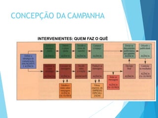 INTERVENIENTES: QUEM FAZ O QUÊ
CONCEPÇÃO DA CAMPANHA
 