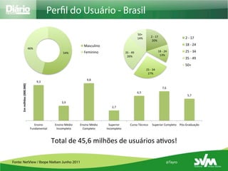 Per l do Usuário - Brasil

                                                                                                                                                50+	
  
                                                                                                                                                                   2	
  -­‐	
  17	
                        2	
  -­‐	
  17	
  
                                                                                                                                                14%	
  
                                                                                                                                                                    20%	
  
                                                                                       Masculino	
                                                                                                         18	
  -­‐	
  24	
  
                                       46%	
  
                                                                      54%	
            Feminino	
                         35	
  -­‐	
  49	
                                       18	
  -­‐	
  24	
        25	
  -­‐	
  34	
  
                                                                                                                           26%	
                                                   13%	
  
                                                                                                                                                                                                           35	
  -­‐	
  49	
  
                                                                                                                                                                                                           50+	
  
                                                                                                                                                          25	
  -­‐	
  34	
  
                                                                                                                                                           27%	
  

                                                                                          9,8	
  
                                                 9,3	
  
      Em	
  milhões	
  (000.000)	
  




                                                                                                                                                                                          7,6	
  
                                                                                                                                                6,5	
  
                                                                                                                                                                                                              5,7	
  

                                                                    3,9	
  
                                                                                                             2,7	
  




                                            Ensino	
         Ensino	
  Médio	
     Ensino	
  Médio	
       Superior	
              Curso	
  Técnico	
                Superior	
  Completo	
   Pós-­‐Graduação	
  
                                         Fundamental	
        Incompleto	
           Completo	
          Incompleto	
  



                                                            Total	
  de	
  45,6	
  milhões	
  de	
  usuários	
  aNvos!	
  

Fonte: NetView / Ibope Nielsen Junho 2011                                                                                                                                                         @Tayro
 