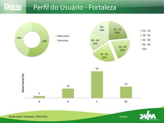 Per l do Usuário - Fortaleza

                                                                                                    50+	
  
                                                                                                    19%	
                    10	
  -­‐	
  19	
  
                                                                                                                                                               10	
  -­‐	
  19	
  
                                                                                                                              24%	
  
                                                               Masculino	
                                                                                     20	
  -­‐	
  29	
  
         46%	
  
                                                     54%	
     Feminino	
        40	
  -­‐	
  49	
                                                             30	
  -­‐	
  39	
  
                                                                                  15%	
                                                                        40	
  -­‐	
  49	
  
                                                                                                                                         20	
  -­‐	
  29	
  
                                                                                                                                          20%	
                50+	
  
                                                                                                       30	
  -­‐	
  39	
  
                                                                                                        22%	
  



                                                                                           54	
  
              Classe	
  Social	
  (%)	
  




                                                                                                                                                      23	
  
                                                                        19	
  

                                             4	
  


                                             A	
                         B	
                C	
                                                       DE	
  




Fonte: Ipsos /	
  Marplan	
  /	
  EGM	
  2011                                                                                             @Tayro
 
