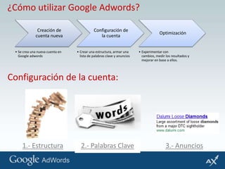 ¿Cómoutilizar Google Adwords?Configuración de la cuenta:2.- Palabras Clave1.- Estructura3.- Anuncios