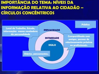 PRIVACIDADE
IMPORTÂNCIA DO TEMA: NÍVEIS DA
INFORMAÇÃO RELATIVA AO CIDADÃO –
CÍRCULOS CONCÊNTRICOS
INTIMIDADE
SIGILO
Público
Local de Trabalho, Estudo,
informações menos reveladora
da personalidade
Compartilhada com
amigos, pessoas de
relacionamento próximo
ou profissionais.
Diários, pensamentos.
 