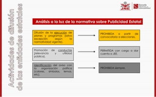 Análisis a la luz de la normativa sobre Publicidad Estatal

Difusión de la ejecución de          PROHIBIDA    a    partir de
planes y programas (salvo            convocatoria a elecciones.
excepción       según     la
normatividad vigente).


Promoción     de       conductas     PERMITIDA con cargo a dar
(relevancia        y      utilidad   cuenta a JEE.
pública).


Identificación del aviso con
la    organización    política       PROHIBIDA siempre.
(colores, símbolos, lemas,
etc).
 