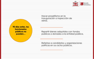 Hacer proselitismo en la
                     inauguración o inspección de
                     obras.

90 días antes, los
  funcionarios
   públicos no       Repartir bienes adquiridos con fondos
    pueden…          públicos o donados a la entidad pública.



                     Referirse a candidatos u organizaciones
                     políticas en sus actos públicos.
 
