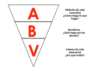 A
     Atributos (lo más
         concreto)
    ¿Cómo hago lo que
          hago?




B      Beneficios
    ¿Qué hago por los
        demás?




V    Valores (lo más
        abstracto)
     ¿Por qué existo?
 