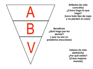 A
                      Atributos (lo más
                          concreto)
                    ¿Cómo hago lo que
                           hago?
                  (Lavo todo tipo de ropa
                   y no pierden el color)




B         Beneficios
      ¿Qué hago por los
           demás?
       ( que no sea un
    problema ensuciarse)




V                    Valores (lo más
                        abstracto)
                     ¿Por qué existo?
                      (Crear mejores
                         mamás)
 