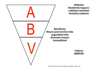 A
                                            Atributos 
                                       Resistente/seguro/
                                       calidad/variedad/
                                       tamaños/sabores




B         Beneficios
    Mayor prevención/más
       seguridad/más
      diversión/mayor
         tranquilidad




V                                                Valores 
                                                LIBERTAD




     Dimensión de la marca: condones, pas2llas, anillos, etc.
 
