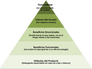 Personalidad
               (La conciencia de
                   la madre)




              Valores del Usuario
               (Ser mejores mamás)




           Beneficios Emocionales
       (Puedo hacer lo que quiera, ya no le
           tengo miedo a las manchas)




            Beneficios Funcionales
  (Lava bien la ropa gracias a su alta tecnología)




            Atributos del Producto
(Detergente especialista en ropa de color y blanca)
 