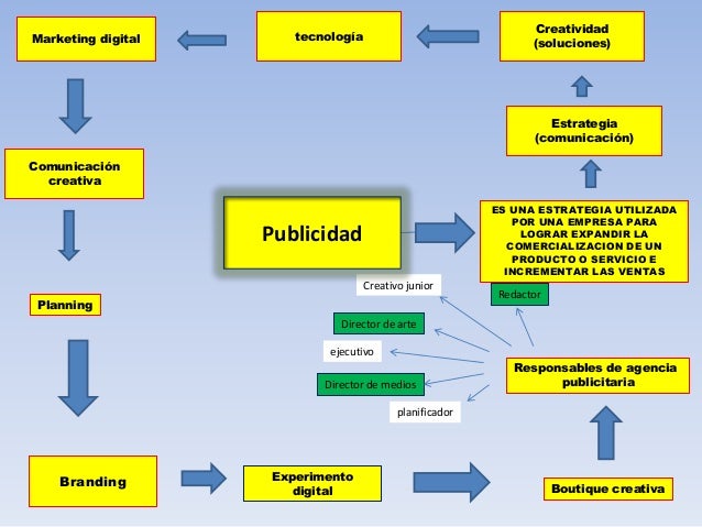 Publicidad mapa mental miguel sosa