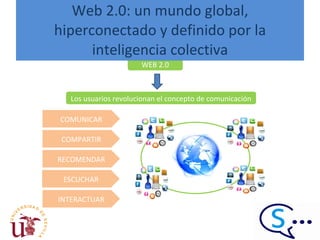 Web 2.0: un mundo global, hiperconectado y definido por la inteligencia colectiva WEB 2.0 Los usuarios revolucionan el concepto de comunicación COMUNICAR INTERACTUAR COMPARTIR RECOMENDAR ESCUCHAR 