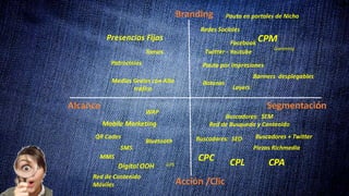 Branding
Acción /Clic
Alcance
Tomas
Patrocinios
Presencias Fijas
Medios Grales con Alto
tráfico
Redes Sociales
Facebook
Twitter - Youtube
Pauta en portales de Nicho
Pauta por impresiones
Banners desplegables
Botones
Buscadores: SEM
Red de Busqueda y Contenido
Buscadores: SEO
CPM
CPC CPACPL
Gamming
Mobile Marketing
QR Codes
SMS
MMS
GPS
Bluetooth
WAP
Digital OOH
Red de Contenido
Móviles
Layers
Piezas Richmedia
Buscadores + Twitter
Segmentación
 