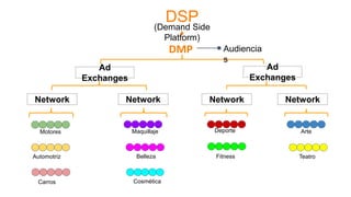 DSP
Automotriz
Carros
Belleza
Maquillaje
Cosmética
Motores Deporte
Fitness
Arte
Teatro
Ad
Exchanges
Ad
Exchanges
Network Network Network Network
(Demand Side
Platform)
DMP Audiencia
s
 
