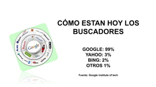 CÓMO ESTAN HOY LOS
BUSCADORES
GOOGLE: 99%
YAHOO: 3%
BING: 2%
OTROS 1%
Fuente: Google institute of tech
 