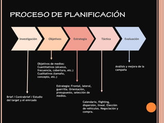 PROCESO DE PLANIFICACIÓN
Investigación
Estrategia: Frontal, lateral,
guerrilla. Orientación,
presupuesto, selección de
medios.
Calendario, flighting,
dispersión, lineal. Elección
de vehículos. Negociación y
compra.
Brief / Contrabrief / Estudio
del target y el emrcado
Objetivos de medios:
Cuantitativos (alcance,
frecuencia, cobertura, etc.)
Cualitativos (tamaño,
concepto, etc.)
Objetivos Estrategia Táctica Evaluación
Análisis y mejora de la
campaña
 