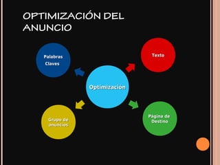 OPTIMIZACIÓN DEL
ANUNCIO
OptimizaciónOptimización
PalabrasPalabras
ClavesClaves
Página dePágina de
DestinoDestinoGrupo deGrupo de
anunciosanuncios
TextoTexto
 