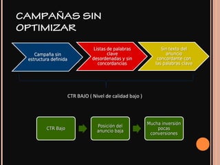CAMPAÑAS SIN
OPTIMIZAR
CTR BAJO ( Nivel de calidad bajo )
CTR BajoCTR Bajo Posición delPosición del
anuncio bajaanuncio baja
Mucha inversiónMucha inversión
pocaspocas
conversionesconversiones
 