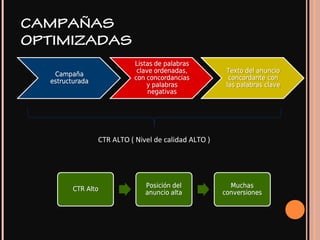 CAMPAÑAS
OPTIMIZADAS
CTR ALTO ( Nivel de calidad ALTO )
 