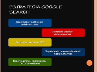ESTRATEGIA GOOGLE
SEARCH
Generación y análisis deGeneración y análisis de
palabras clavespalabras claves
Desarrollo creativoDesarrollo creativo
de los anunciosde los anuncios
Gestión de ofertas de CPCGestión de ofertas de CPC
Seguimiento de comportamientoSeguimiento de comportamiento
Google AnalyticsGoogle Analytics
Reporting: Clics, Impresiones,Reporting: Clics, Impresiones,
CPC, ConversionesCPC, Conversiones
 