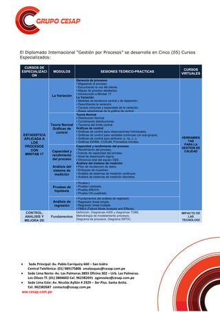  Sede Principal: Av. Pablo Carriquiry 660 – San Isidro
Central Telefónica: (01) 989175806 smalasquez@cesap.com.pe
 Sede Lima Norte: Av. Las Palmeras 3893 Oficina 302 – Urb. Las Palmeras.
Los Olivos Tf. (01) 3804602 Cel. 962382691 ogonzalez@cesap.com.pe
 Sede Lima Este: Av. Nicolás Ayllón # 2929 – 3er Piso. Santa Anita.
Cel. 962382687 contacto@cesap.com.pe
ww.cesap.com.pe
El Diplomado Internacional “Gestión por Procesos” se desarrolla en Cinco (05) Cursos
Especializados:
CURSOS DE
ESPECIALIZACI
ON
MODULOS SESIONES TEORICO-PRACTICAS
CURSOS
VIRTUALES
ESTADISTICA
APLICADA A
LOS
PROCESOS
CON
MINITAB 17
La Variación
Gerencia de procesos
• Mapeando el proceso.
• Escuchando la voz del cliente.
• Mapas de proceso detallados.
• Introducción a Minitab 17.
La Variación
• Medidas de tendencia central y de dispersión.
• Describiendo la variación.
• Causas comunes y especiales de la variación.
• Bases estadísticas de la gráfica de control.
HERRAMIEN
TAS
PARA LA
GESTION DE
CALIDAD
Teoría Normal
Gráficas de
control
Teoría Normal
• Distribución Normal.
• Combinando distribuciones.
• Teorema del límite central.
Gráficas de control
• Gráficas de control para observaciones individuales.
• Gráficas de control para variables continuas con sub-grupos.
• Gráficas de control para atributos: p, np, c, u.
• Gráficas EWMA, CUSUM, Promedios móviles.
Capacidad y
rendimiento
del proceso
Análisis del
sistema de
medición
Capacidad y rendimiento del proceso
• Rendimiento del proceso.
• Índices de capacidad del proceso.
• Nivel de desempeño sigma.
• Eficiencia total del equipo OEE.
Análisis del sistema de medición
• Plan de recolección de datos.
• Enfoques de muestreo.
• Análisis de sistemas de medición continuos.
• Análisis de sistemas de medición discretos.
Pruebas de
hipótesis
• Prueba t.
• Prueba t pareada.
• Prueba ANOVA.
• Prueba Chi-cuadrado.
Análisis de
regresión
• Fundamentos del análisis de regresión.
• Regresión lineal simple.
• Regresión lineal múltiple.
• FMEA (Failure Mode Analysis and Effects).
CONTROL,
ANALISIS Y
MEJORA DE
Fundamentos
Definición. Diagramas ASIS y diagramas TOBE.
Metodología de modelamiento procesos.
Diagrama de procesos. Diagrama SIPOC.
IMPACTO DE
LAS
TECNOLOGÍ
 