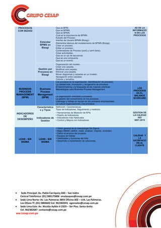  Sede Principal: Av. Pablo Carriquiry 660 – San Isidro
Central Telefónica: (01) 989175806 smalasquez@cesap.com.pe
 Sede Lima Norte: Av. Las Palmeras 3893 Oficina 302 – Urb. Las Palmeras.
Los Olivos Tf. (01) 3804602 Cel. 962382691 ogonzalez@cesap.com.pe
 Sede Lima Este: Av. Nicolás Ayllón # 2929 – 3er Piso. Santa Anita.
Cel. 962382687 contacto@cesap.com.pe
ww.cesap.com.pe
PROCESOS
CON BIZAGI
Estandar
BPMS en
Bizagi
Que es BPM.
Que es BPMN.
Que es BPMS.
Cual es la importancia de BPMN.
Estudio del Proceso.
Interfaz de Usuario BPMN (Bizagi).
AS DE LA
INFORMACIÓ
N EN LOS
PROCESOS
Elementos básicos del modelamiento de BPMN (Bizagi).
Crear un proceso.
Editar un proceso.
Contenedores de Proceso (pool) y carril (lane).
Crear actividades.
Que es un ujo de secuencia.
Que es una compuerta.
Que es un evento.
Gestión por
Procesos en
Bizagi
Organización del modelo.
Crear una carpeta.
Modificar una carpeta.
Eliminar una carpeta.
Mover diagramas y carpetas en un modelo.
Navegación entre carpetas.
Colores y tamaños.
BUSINESS
PROCESS
MANAGEMENT
(BPM)
Business
Process
Management
(BPM)
Los procesos en la organización. Identificación de procesos.
La calidad total, innovación y reingeniería de procesos.
El benchmarking y la búsqueda de las mejores prácticas.
Metodologías para Business Process Management.
LOS
PROCESOS
EN EL
BALANCE
SCORCARD
La organización orientada a procesos.
La gestión del conocimiento en los procesos.
Liderazgo y trabajo en equipo en los procesos empresariales.
La cultura organizacional y los procesos.
INDICADORES
DE
DESEMPEÑO
Caracteristica
s y Tipos
Definición. Caracteristicas.
Tipos de Indicadores. Seguimiento y medición.
GESTION DE
LA CALIDAD
ISO
9001:2015
Indicadores de
Gestión
• Herramientas de Medición de KPIs
• Diseño de Indicadores
• Indicadores más Habituales
• Control y Mejora con Indicadores
LEAN - SIX
SIGMA
LEAN - SIX
SIGMA
• Visión general de la metodología Six Sigma
• Mapa DMAIC (definir, medir, analizar, mejorar, controlar)
• Definir el alcance del proyecto
• Equipos de trabajo
• Habilidades y funciones del líder.
• Desarrollo e implantación de soluciones.
CALIDAD Y
LA
SATISFACCI
ÓN AL
CLIENTE
 