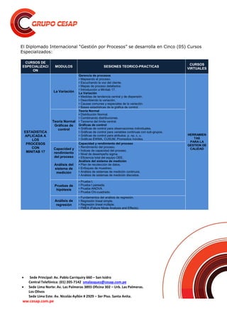  Sede Principal: Av. Pablo Carriquiry 660 – San Isidro
Central Telefónica: (01) 205-7142 smalasquez@cesap.com.pe
 Sede Lima Norte: Av. Las Palmeras 3893 Oficina 302 – Urb. Las Palmeras.
Los Olivos
Sede Lima Este: Av. Nicolás Ayllón # 2929 – 3er Piso. Santa Anita.
ww.cesap.com.pe
El Diplomado Internacional “Gestión por Procesos” se desarrolla en Cinco (05) Cursos
Especializados:
CURSOS DE
ESPECIALIZACI
ON
MODULOS SESIONES TEORICO-PRACTICAS
CURSOS
VIRTUALES
ESTADISTICA
APLICADA A
LOS
PROCESOS
CON
MINITAB 17
La Variación
Gerencia de procesos
• Mapeando el proceso.
• Escuchando la voz del cliente.
• Mapas de proceso detallados.
• Introducción a Minitab 17.
La Variación
• Medidas de tendencia central y de dispersión.
• Describiendo la variación.
• Causas comunes y especiales de la variación.
• Bases estadísticas de la gráfica de control.
HERRAMIEN
TAS
PARA LA
GESTION DE
CALIDAD
Teoría Normal
Gráficas de
control
Teoría Normal
• Distribución Normal.
• Combinando distribuciones.
• Teorema del límite central.
Gráficas de control
• Gráficas de control para observaciones individuales.
• Gráficas de control para variables continuas con sub-grupos.
• Gráficas de control para atributos: p, np, c, u.
• Gráficas EWMA, CUSUM, Promedios móviles.
Capacidad y
rendimiento
del proceso
Análisis del
sistema de
medición
Capacidad y rendimiento del proceso
• Rendimiento del proceso.
• Índices de capacidad del proceso.
• Nivel de desempeño sigma.
• Eficiencia total del equipo OEE.
Análisis del sistema de medición
• Plan de recolección de datos.
• Enfoques de muestreo.
• Análisis de sistemas de medición continuos.
• Análisis de sistemas de medición discretos.
Pruebas de
hipótesis
• Prueba t.
• Prueba t pareada.
• Prueba ANOVA.
• Prueba Chi-cuadrado.
Análisis de
regresión
• Fundamentos del análisis de regresión.
• Regresión lineal simple.
• Regresión lineal múltiple.
• FMEA (Failure Mode Analysis and Effects).
 