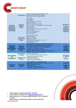  Sede Principal: Av. Pablo Carriquiry 660 – San Isidro
Central Telefónica: (01) 205-7142 smalasquez@cesap.com.pe
 Sede Lima Norte: Av. Las Palmeras 3893 Oficina 302 – Urb. Las Palmeras.
Los Olivos
Sede Lima Este: Av. Nicolás Ayllón # 2929 – 3er Piso. Santa Anita.
ww.cesap.com.pe
CONTROL,
ANALISIS Y
MEJORA DE
PROCESOS
CON BIZAGI
Fundamentos
Definición. Diagramas ASIS y diagramas TOBE.
Metodología de modelamiento procesos.
Diagrama de procesos. Diagrama SIPOC.
IMPACTO DE
LAS
TECNOLOGÍ
AS DE LA
INFORMACIÓ
N EN LOS
PROCESOS
Estandar
BPMS en
Bizagi
Que es BPM.
Que es BPMN.
Que es BPMS.
Cual es la importancia de BPMN.
Estudio del Proceso.
Interfaz de Usuario BPMN (Bizagi).
Elementos básicos del modelamiento de BPMN (Bizagi).
Crear un proceso.
Editar un proceso.
Contenedores de Proceso (pool) y carril (lane).
Crear actividades.
Que es un ujo de secuencia.
Que es una compuerta.
Que es un evento.
Gestión por
Procesos en
Bizagi
Organización del modelo.
Crear una carpeta.
Modificar una carpeta.
Eliminar una carpeta.
Mover diagramas y carpetas en un modelo.
Navegación entre carpetas.
Colores y tamaños.
BUSINESS
PROCESS
MANAGEMENT
(BPM)
Business
Process
Management
(BPM)
Los procesos en la organización. Identificación de procesos.
La calidad total, innovación y reingeniería de procesos.
El benchmarking y la búsqueda de las mejores prácticas.
Metodologías para Business Process Management.
LOS
PROCESOS
EN EL
BALANCE
SCORCARD
La organización orientada a procesos.
La gestión del conocimiento en los procesos.
Liderazgo y trabajo en equipo en los procesos empresariales.
La cultura organizacional y los procesos.
INDICADORES
DE
DESEMPEÑO
Caracteristica
s y Tipos
Definición. Caracteristicas.
Tipos de Indicadores. Seguimiento y medición.
GESTION DE
LA CALIDAD
ISO
9001:2015
Indicadores de
Gestión
• Herramientas de Medición de KPIs
• Diseño de Indicadores
• Indicadores más Habituales
• Control y Mejora con Indicadores
LEAN - SIX
SIGMA
LEAN - SIX
SIGMA
• Visión general de la metodología Six Sigma
• Mapa DMAIC (definir, medir, analizar, mejorar, controlar)
• Definir el alcance del proyecto
• Equipos de trabajo
• Habilidades y funciones del líder.
• Desarrollo e implantación de soluciones.
CALIDAD Y
LA
SATISFACCI
ÓN AL
CLIENTE
 