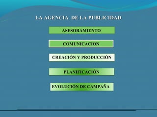 LA AGENCIA DE LA PUBLICIDAD

        ASESORAMIENTO


        COMUNICACION


     CREACIÓN Y PRODUCCIÓN


         PLANIFICACIÓN


     EVOLUCIÓN DE CAMPAÑA
 