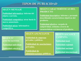 TIPOS DE PUBLICIDAD
SEGÚN MENSAJE                            SEGÚN CARACTERÍSTICAS DEL
                                         PRODUCTO
Publicidad informativa: informa del
objeto o servicio.                       Publicidad descriptiva: informa y persuade
                                         describiendo características objetivas del
Publicidad competitiva: atrae hacia la   producto.
marca anunciante.
                                         Publicidad afectiva: cargada de
Publicidad mixta: informativo-           subjetividad, estimula a través de
competitiva.
                                         características extrínsecas al producto.

                          SEGÚN ANUNCIANTE                 SEGÚN ALCANCE
SEGÚN Nº                  Publicidad de empresas           CAMPAÑA
ANUNCIANTES               privadas y públicas.             Publicidad local.
Publicidad individual.    Publicidad de asociaciones       Publicidad regional.
                          privadas.                        Publicidad nacional.
Publicidad colectiva.
                          Publicidad de                    Publicidad internacional.
                          administraciones públicas.
 