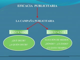 EFICACIA PUBLICITARIA



     LA CAMPAÑA PUBLICITARIA



CONTENIDO              CONTINENTE


 ¿QUÉ DECIR?          ELECCIÓN DE MEDIOS

¿A QUIÉN DECIR?       ¿DÓNDE? / ¿CUÁNDO?
                       ¿CUÁNTO TIEMPO?
 